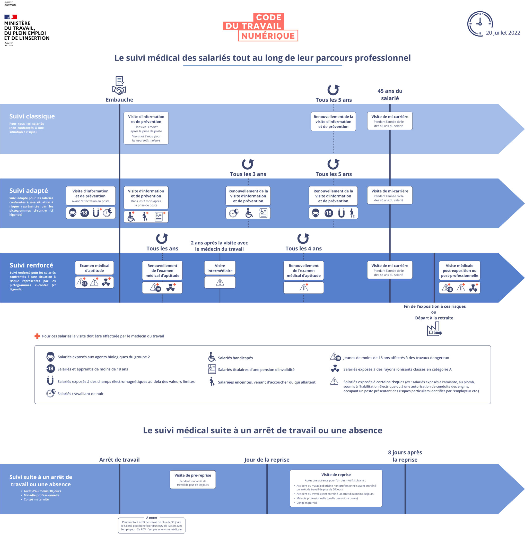 Infographie : suivi médical tout au long du parcours professionnel du salarié